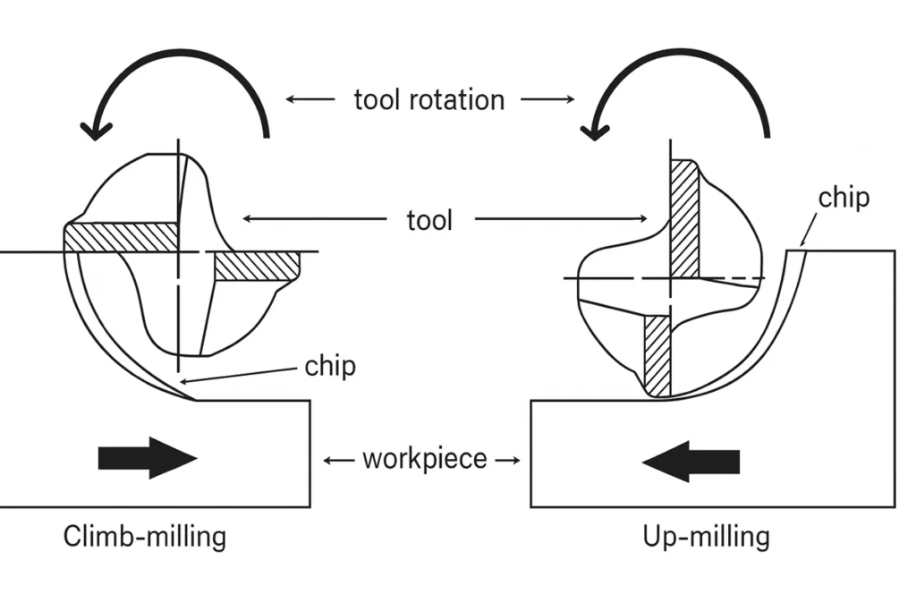 This image shows the concept of climb milling with an explanation.