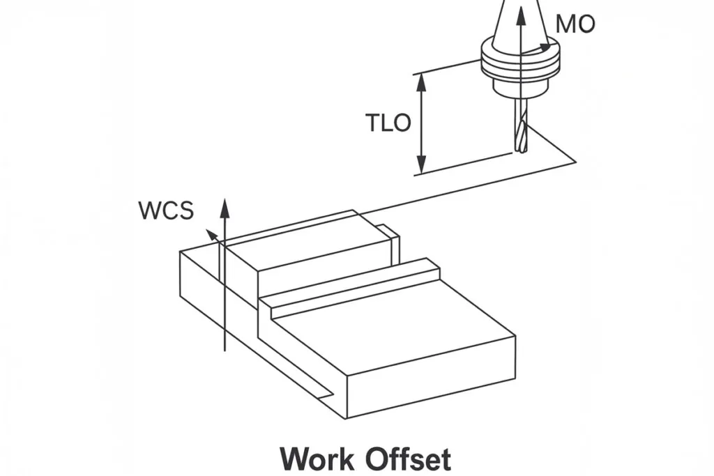 This image shows a diagram explaining the concept of work offset in milling